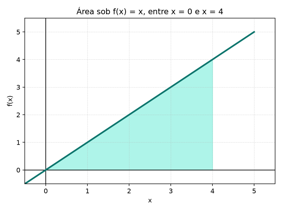Gráfico da reta f(x) = x com a área triangular sombreada entre x=0 e x=4