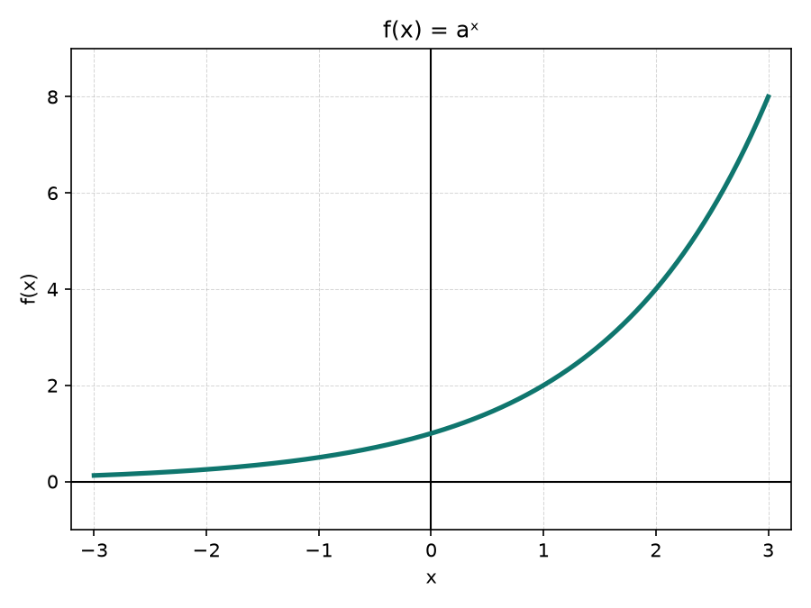Gráfico de função exponencial crescente, passando por (0,1) e crescendo rapidamente para valores positivos de x