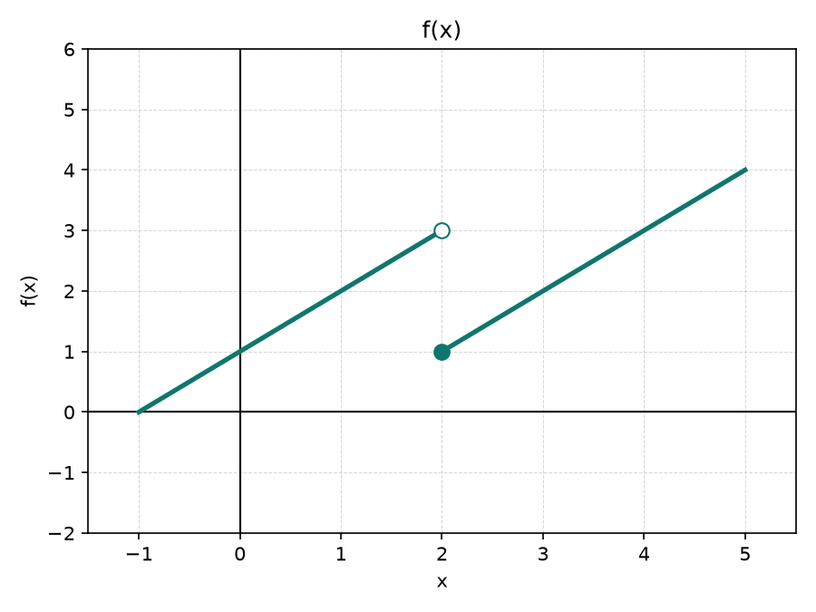 Gráfico com um salto (descontinuidade) em x=2: círculo aberto em (2,3) pelo lado esquerdo e círculo fechado em (2,1) pelo lado direito