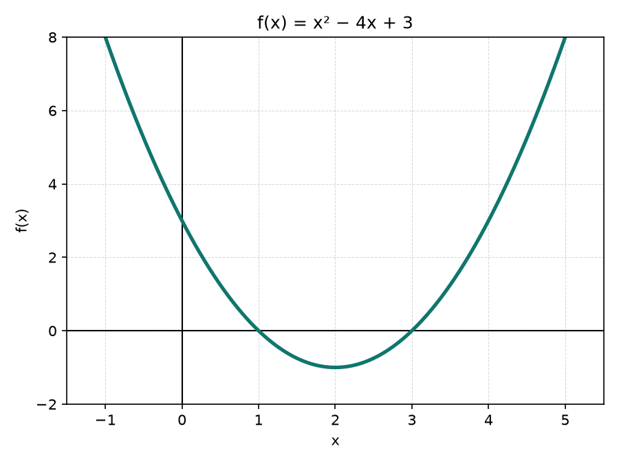 Gráfico da parábola f(x) = x² − 4x + 3, com concavidade para cima, cortando o eixo x em x=1 e x=3, e vértice visível em torno de x=2