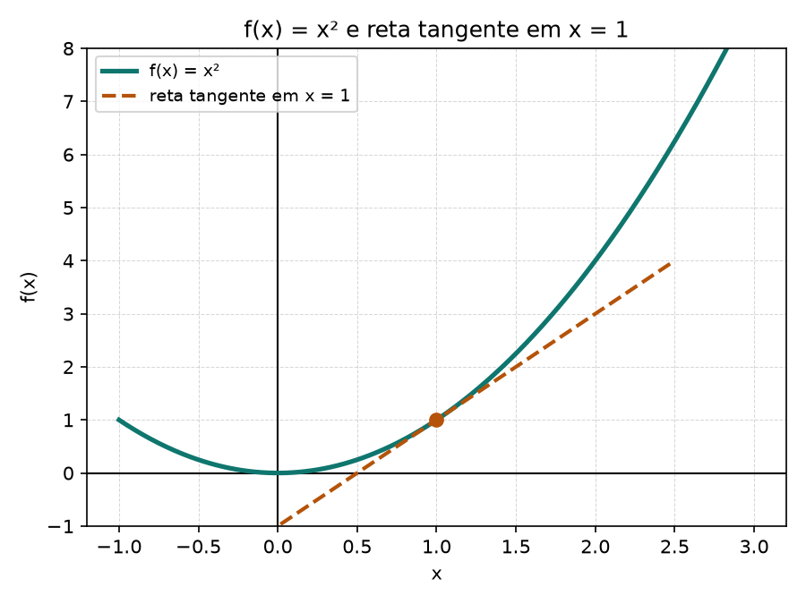 Gráfico da parábola f(x) = x² com uma reta tangente tracejada passando pelo ponto (1,1)